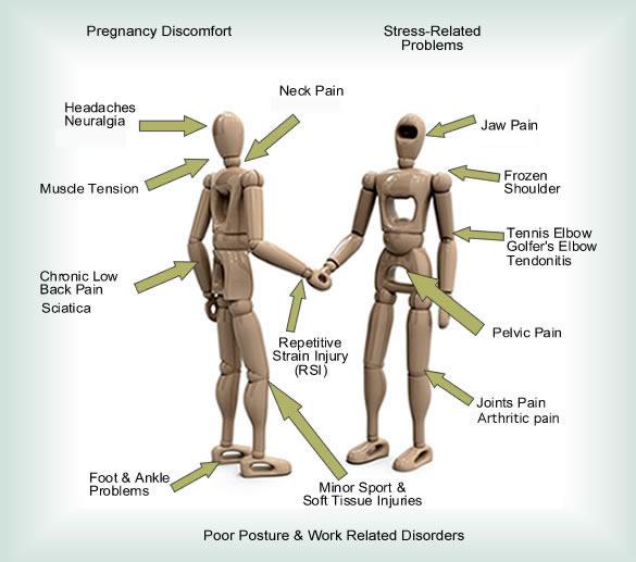 Image of Osteopathic Conditions Treated